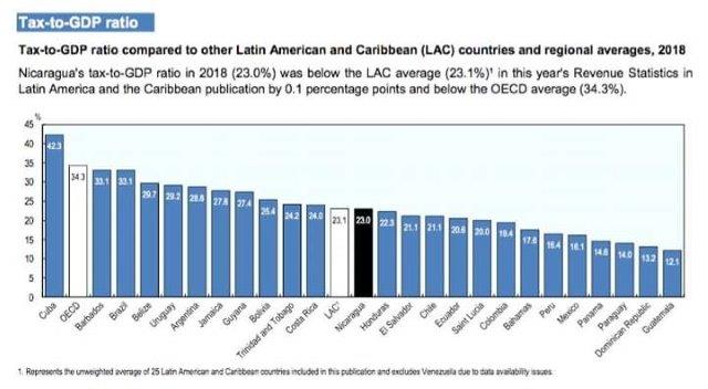latin-america-tax-data